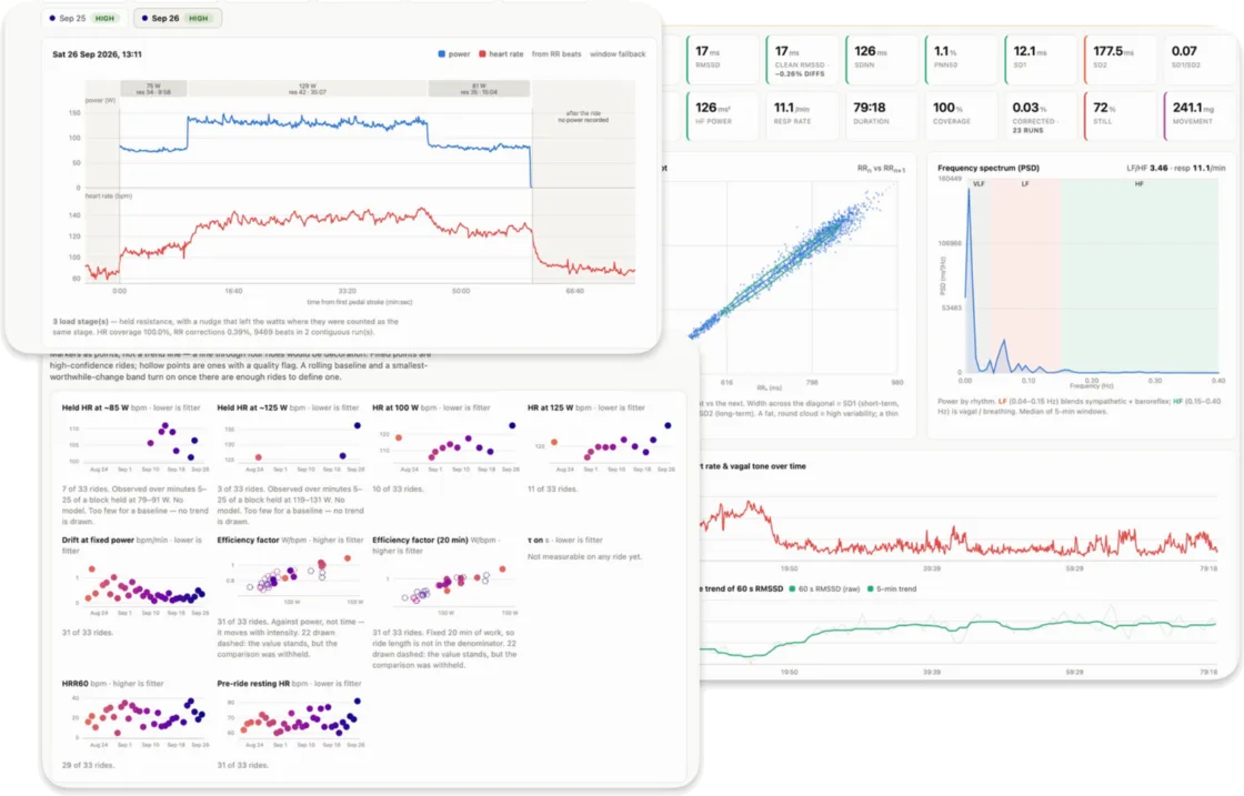 Dashboards from the platform: a ride's power and heart-rate trace, heart-rate variability analysis, and fitness markers tracked across rides.